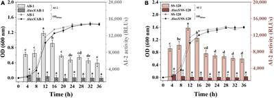 Amelioration of dextran sulfate sodium-induced colitis by autoinducer-2-deficient Lactiplantibacillus plantarum is mediated by anti-inflammatory effects and alleviation of dysbiosis of the gut microbiota